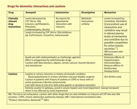 Drugs for dementia - Medicine