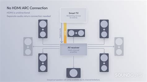 What is eARC and how does it compare to HDMI ARC? - SoundGuys