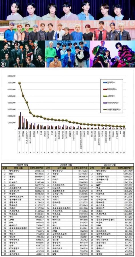 TOP 50 Kpop Boy Group Brand Reputation Rankings in December 2023 - KPOPPOST