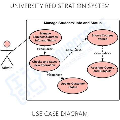 Use Case Diagram For Online Student Registration System - SMMMedyam.com