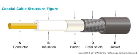 CFD195 (LMR195) Low Loss Coaxial Cable