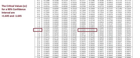 Finding z Critical Values (zc) | Learn Math and Stats with Dr. G