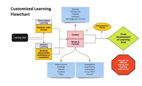 Customize Learning Experiences for Students: Adaptive and Personalized Pathways – Teaching Resources