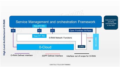 O-RAN Architecture - Cafetele Telecom Training