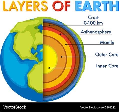 Diagram Showing Layers Of The Earth Lithosphere Vector, 60% OFF