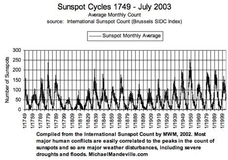 Sunspot Cycles and Human History : Resource Detail