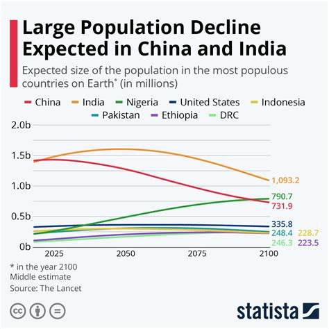 India Population 2024 Vs China - Cathi Deborah