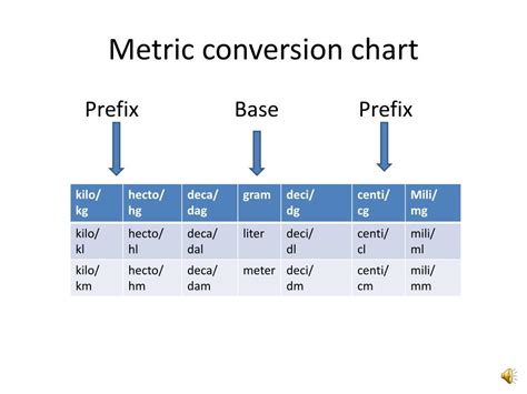 PPT - Metric conversion chart PowerPoint Presentation, free download ...