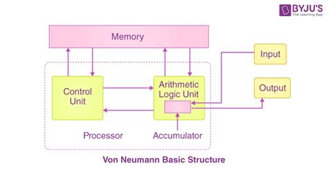 Von Neumann Architecture Diagram