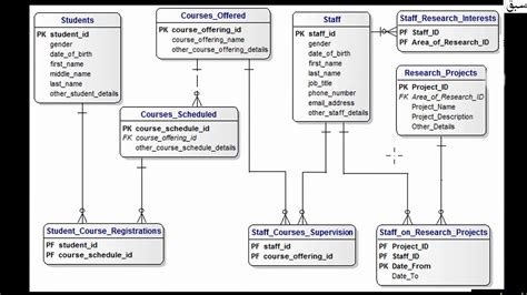 Er Diagram University Management System University Managemen