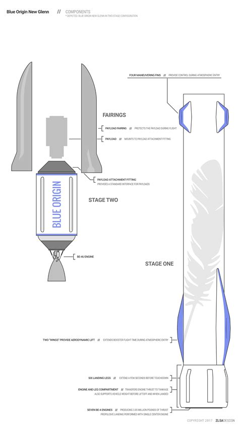 Blue Origin New Glenn Components - ZLSA Design