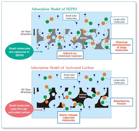 Comparison of “SEPIO” and “Activated Carbon” | SEPIO is for Deodorization of Aldehydes