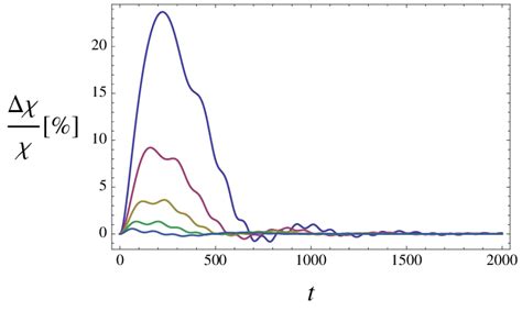 The Dark Energy (DE) equation of state for Λ > 0. Dotted lines are for ...