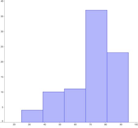 Unimodal & Bimodal Histogram | Definition & Examples - Video & Lesson Transcript | Study.com