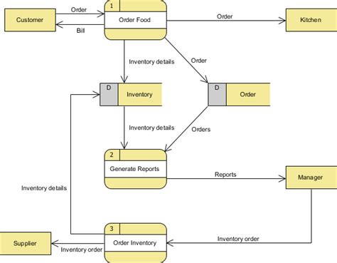 Data Flow Diagram - Food Ordering System