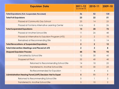 Presentation to the Board of Education March 7, 2012 Expulsion Presentation. - ppt download