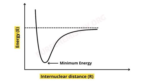 Energy vs. Internuclear distance graph for Born-Oppenheimer Approximation visit pin link for ...