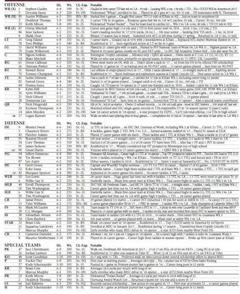 Kentucky Football vs. Mississippi State Bulldogs Roster and Depth Chart ...