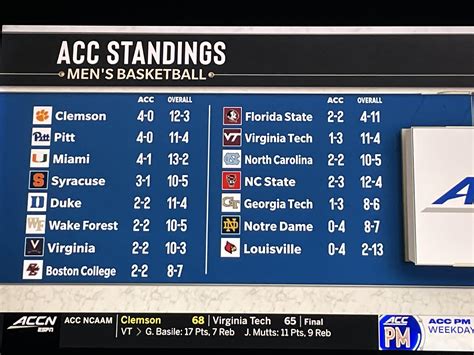 ACC standings according to the ACC network : r/CollegeBasketball