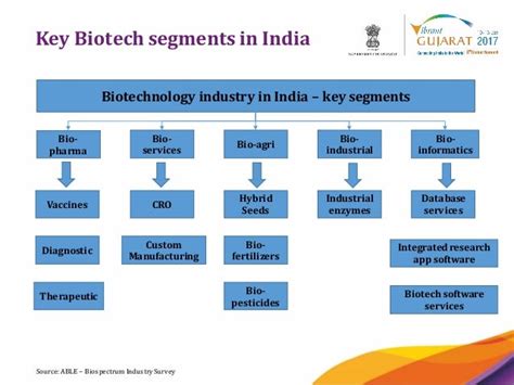 Biotechnology sector