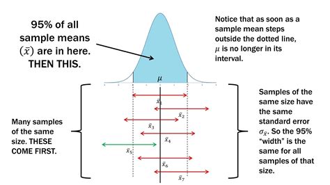 Pin by Ashley Collins-Stelick on AP STATS-Confidence Intervals | Confidence interval, Statistics ...