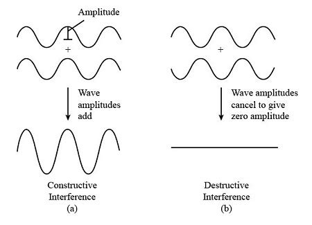 Explain constructive and destructive interference of waves and the conditions required to ...