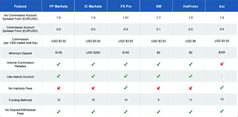 Online Broker Comparison 2022 - Top ECN Brokers | Best ECN Brokers ...