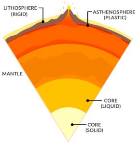 Inside Earth: The Crust, Mantle and Core - Earth How