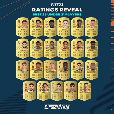 FIFA 23 Ratings Reveal: Best Young Players | FUTBIN