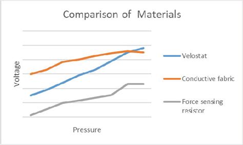 Figure 10 from Performance Analysis of Velostat, Conductive Fabric and Force Sensing Resistor ...