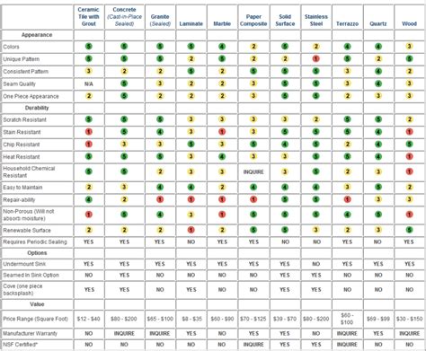 Countertop Comparison Chart - Granite, Quartz, Solid Surface