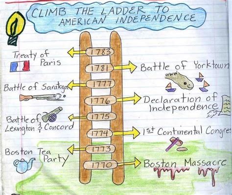 American Revolution Summary And Timeline