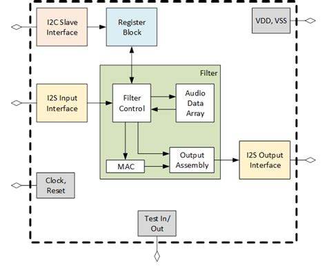 Images | Design and Verification of a complete Application Specific ...