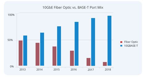 Characteristics of 10GBASE-T Technology - Optical Communication