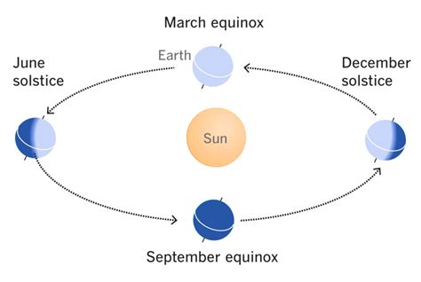 Spring starts Thursday with the vernal equinox. What does that mean? - Los Angeles Times