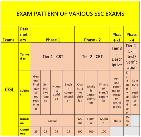 SSC Exam Pattern | Complete Guide to SSC Exam Pattern