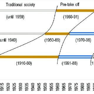 Rostow's growth stages for South Korea | Download Scientific Diagram