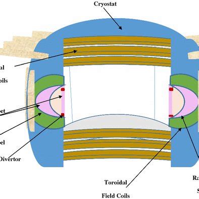 ARIES-AT tokamak reactor design | Download Scientific Diagram