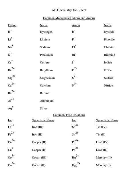 Compounds Names and formulas Worksheet Chemistry formula Sheet Ap Chemistry Ion Sheet ...