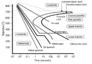 TTT Diagram Basic - TTT diagram for steel, eutectoid steel