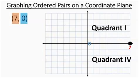 Graphing Ordered Pairs - YouTube