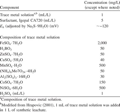 Composition of Synthetic Leachate | Download Table