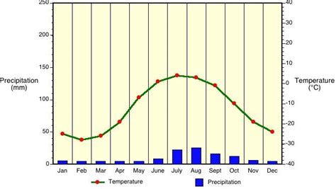 Climate and Rainfall - The Fantastic Tundra