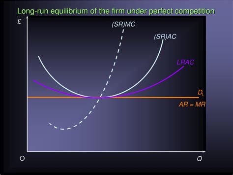 PPT - Perfect competition – the firm in the long run PowerPoint Presentation - ID:770536