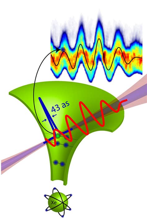 Streaking of 43-attosecond Soft-X-ray pulses - Advances in Engineering