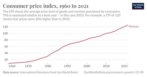 Consumer price index - Our World in Data