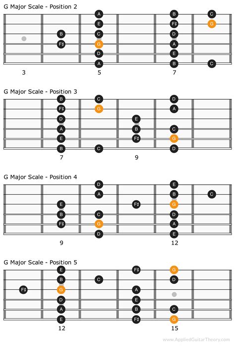 The Major Scale: The Most Important Guitar Scale to Learn | Music ...