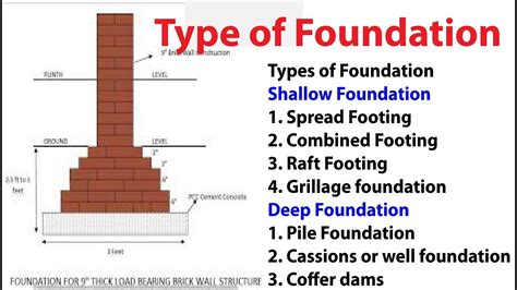 Construction Foundation Types