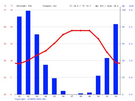 Hayward climate: Weather Hayward & temperature by month