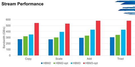 HBM2 vs HBM3: Comparison and Analysis of These VRAMs | ITIGIC